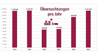 Ein Balkendiagramm zeigt die Übernachtungen pro Jahr in Karlsruhe in den Jahren 2018 bis 2023