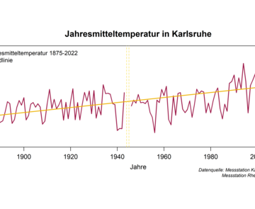 Jahresmitteltemperatur in Karlsruhe 1875-2022