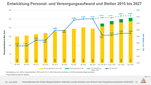 Entwicklung Personal und Versorgungsaufwand