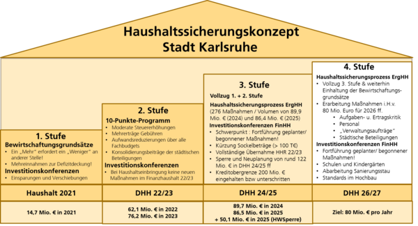 Grafik Haushaltssicherungskonzept Stadt Karlsruhe