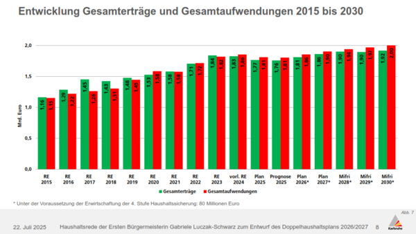 Grafik zur Entwicklung Gesamterträge und Gesamtaufwendungen 2015 bis 2030