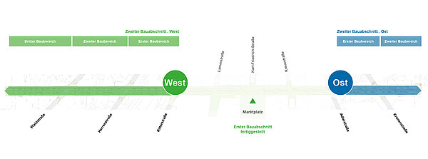 Kaiserstraße - Zweiter Bauabschnitt - Baubereiche West und Ost