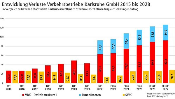 Das hohe Defizit bei den Verkehrsbetrieben Karlsruhe wirkt sich auch auf den städtischen Etat aus: In denvergangenen sieben Jahren hat es sich fast verdreifacht, ebenso wie der Zuschuss der Stadt.