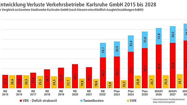 Das hohe Defizit bei den Verkehrsbetrieben Karlsruhe wirkt sich auch auf den städtischen Etat aus: In denvergangenen sieben Jahren hat es sich fast verdreifacht, ebenso wie der Zuschuss der Stadt.