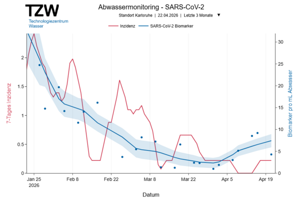 Grafische Darstellung des Abwassermonitorings für Karlsruhe  TZW – Technologiezentrum Wasser