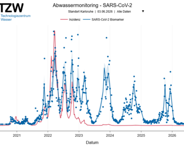 Grafische Darstellung des Abwassermonitorings für Karlsruhe  TZW – Technologiezentrum Wasser