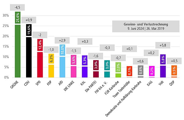 Balkendiagramm vom Ergebnis der Wahl des Gemeinderat in Karlsruhe