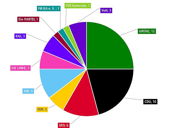 Sitzverteilung und Kuchendiagramm vom Ergebnis der Wahl des Gemeinderat in Karlsruhe