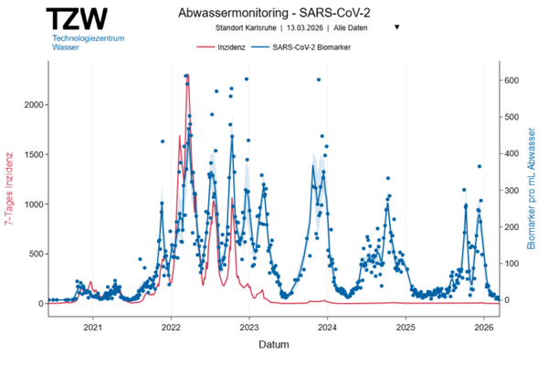 Grafische Darstellung des Abwassermonitorings für Karlsruhe  TZW – Technologiezentrum Wasser