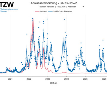 Grafische Darstellung des Abwassermonitorings für Karlsruhe  TZW – Technologiezentrum Wasser