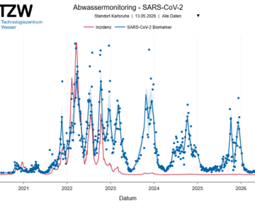 Grafische Darstellung des Abwassermonitorings für Karlsruhe  TZW – Technologiezentrum Wasser