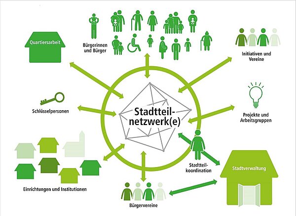Die Stadtteilkoordination bringt verschiedene Akteure zusammen undfördert den Austausch untereinander.