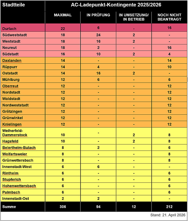 AC-Ladepunkt-Kontingente