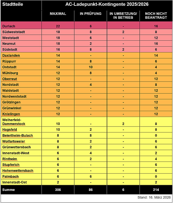 AC-Ladepunkt-Kontingente