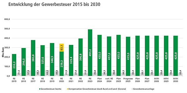 Die Gewerbesteuer ist eine wichtige aber volatile Einnahmequelle: Nach jetziger Planung pendeln sich die Einnahmen auf 425 Millionen Euro ein. 