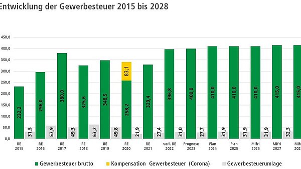 Aktuelle Krisen wirken sich aus: Steuerschätzer gehen ab dem Jahr 2024 bestenfalls von gleichbleibendenSteuereinnahmen aus.