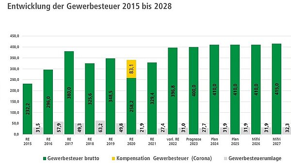 Aktuelle Krisen wirken sich aus: Steuerschätzer gehen ab dem Jahr 2024 bestenfalls von gleichbleibendenSteuereinnahmen aus.