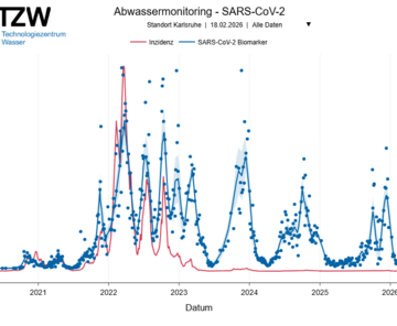 Grafische Darstellung des Abwassermonitorings für Karlsruhe  TZW – Technologiezentrum Wasser