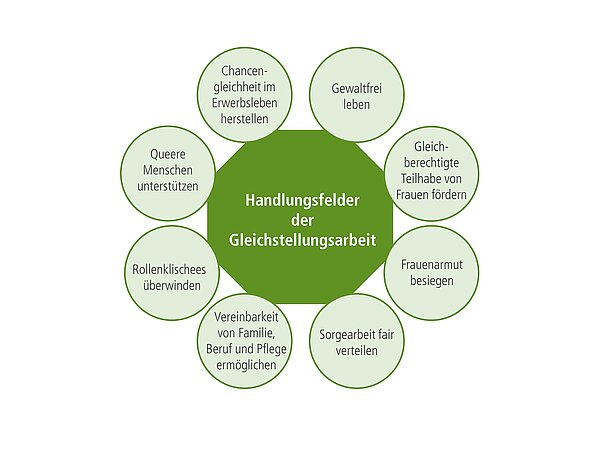 Dargestellt ist eine Grafik, die die verschiedenen Handlungsfelder der Gleichstellungbeauftragten aufzeigt. 