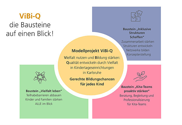 Bausteine Projekt ViBi-Q