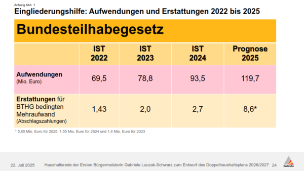 Grafik zum Bundesteilhabegesetz: Aufwendungen und Erstattungen