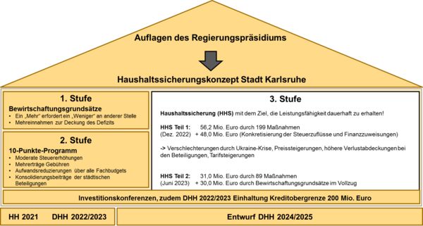 Grafik zur Organisation des Haushaltssicherungsprozesses