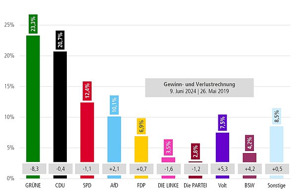 Balkendiagramm des Ergebnis der Europawahl in Karlsruhe
