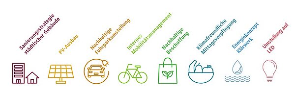 Grafik zu Maßnahmen auf dem Weg zur Klimaneutralität