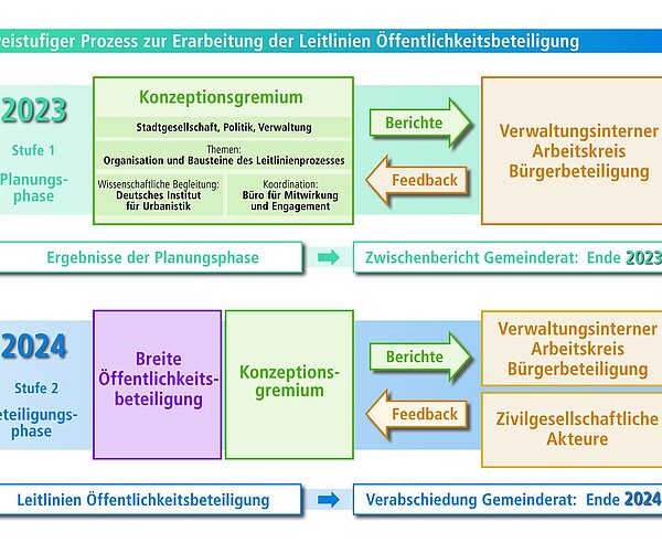Schaubild der Leitlinien zur Öffentlichkeitsbeteiligung