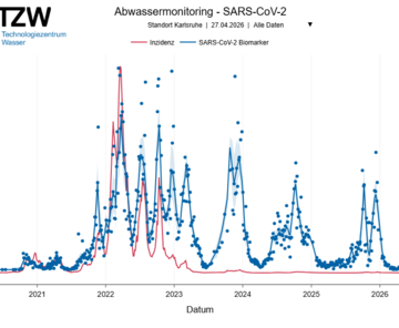 Grafische Darstellung des Abwassermonitorings für Karlsruhe  TZW – Technologiezentrum Wasser