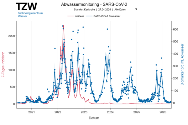 Grafische Darstellung des Abwassermonitorings für Karlsruhe  TZW – Technologiezentrum Wasser