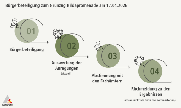 Grafik Bürgerbeteiligung Grünzug Hildapromenade 