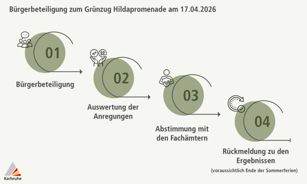 Grafik Bürgerbeteiligung Grünzug Hildapromenade 