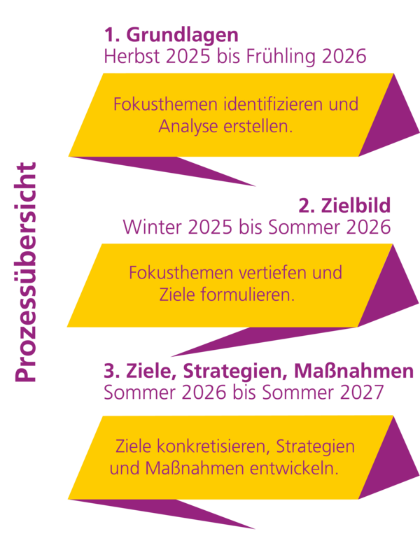 Prozessübersicht des Projekts Karlsruhe 2040 mit 3 Phasen in schematischer Darstellung: 1. Grundlagen, 2. Zielbild, 3. Ziele, Strategien, Maßnahmen
