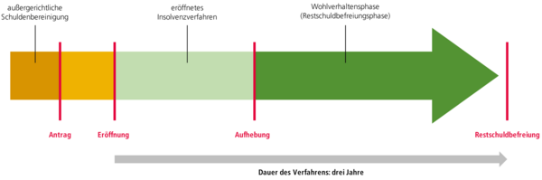 Ablauf eines Verbraucherinsolvenzverfahrens: Diagramm des zeitlichen Ablaufs