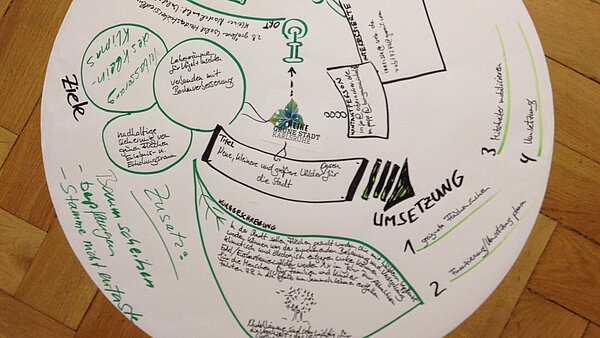 Plakat mit Ergebnissen der Ideenwerkstatt