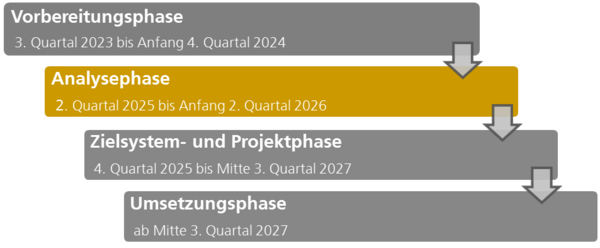 Die vier Prozessphasen des ISEK 2040