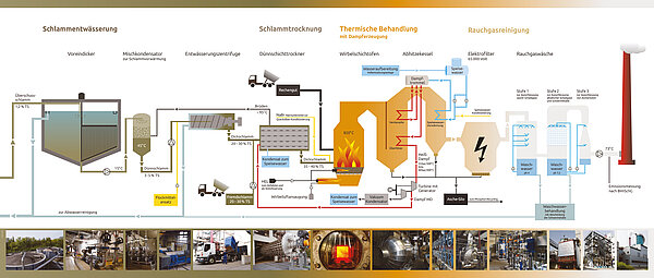 Schautafel zur Klärschlammbehandlung im Klärwerk der Stadt Karlsruhe