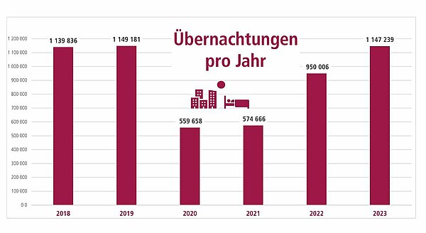 Ein Balkendiagramm zeigt die Übernachtungen pro Jahr in Karlsruhe in den Jahren 2018 bis 2023