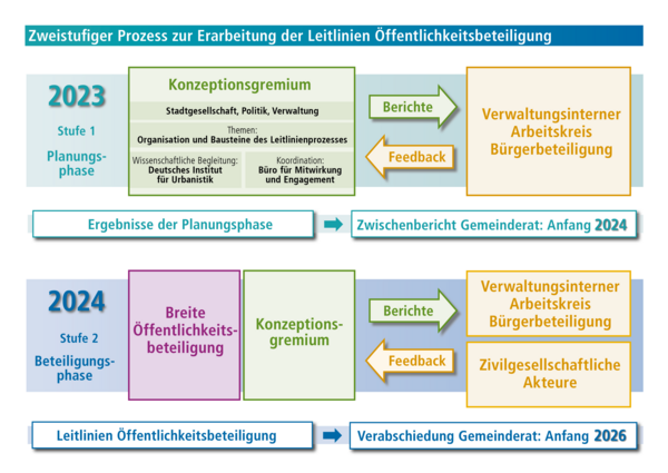 Grafik zum Prozessablauf Erarbeitung der Leitlinien