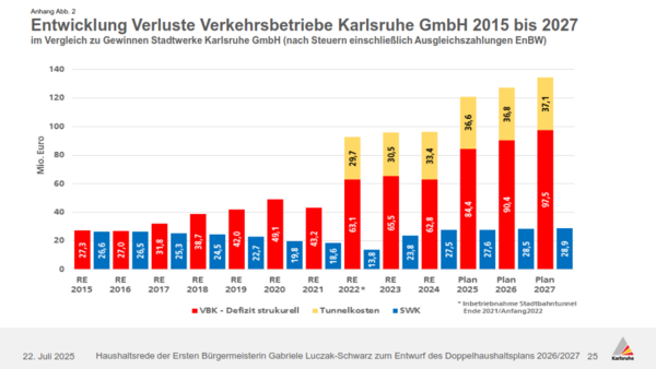 Grafik zur Entwicklung der Verluste der VBK