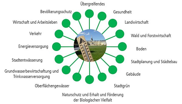 16 Handlungsfelder der Klimaanpassungsstrategie