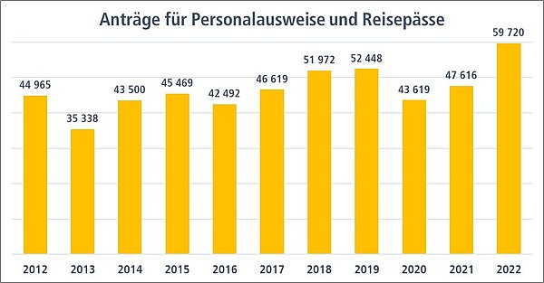 Rund zehn Prozent mehr Anträge im Vergleich zum zweitstärksten Jahr 2019 wurden in den Bürgerbüros gestellt.