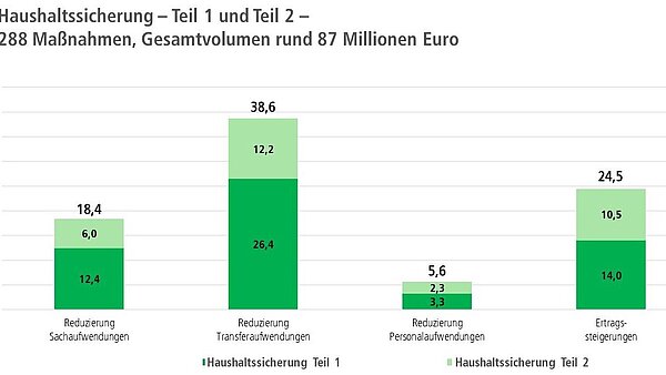 Maßnahmen zur Haushaltssicherung: Nachdem Ende 2022 im ersten Teil bereits rund 102 Millionen Euro Defizit ausgeglichen wurden, erforderten die aktuellen Krisen eine zweite Runde im Juni dieses Jahres.