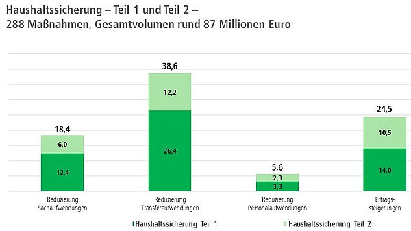 Maßnahmen zur Haushaltssicherung: Nachdem Ende 2022 im ersten Teil bereits rund 102 Millionen Euro Defizit ausgeglichen wurden, erforderten die aktuellen Krisen eine zweite Runde im Juni dieses Jahres.
