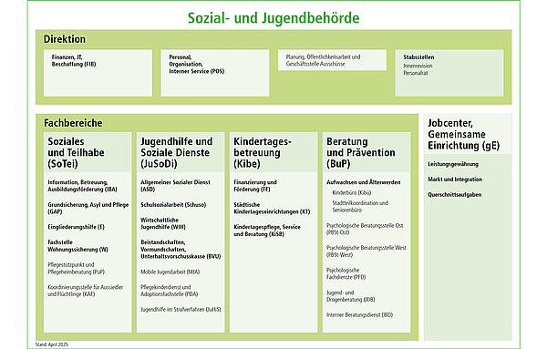Organigramm der Sozial- und Jugendbehörde