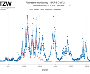 Grafische Darstellung des Abwassermonitorings für Karlsruhe  TZW – Technologiezentrum Wasser