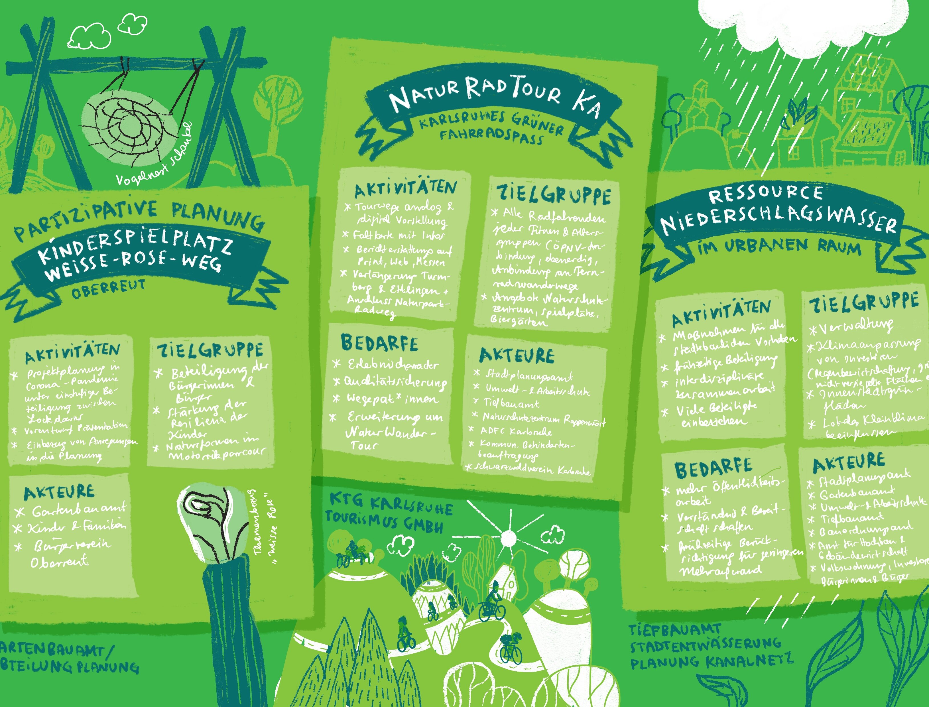 Das Bild zeigt verschiedene städtische Projekte mit Bezug zur gesundheitsförderlichen Stadtentwicklung.