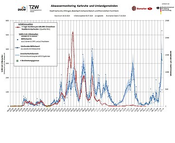 Im Karlsruher Abwasser sind derzeit besonders viele Corona-Viren nachweisbar.