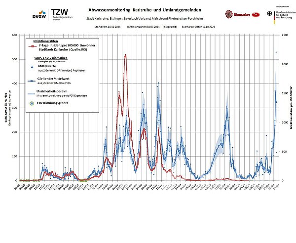 Im Karlsruher Abwasser sind derzeit besonders viele Corona-Viren nachweisbar.